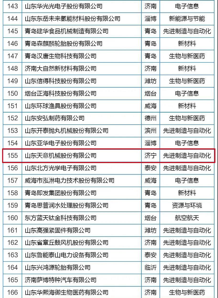 喜訊丨天意機(jī)械從全省高新技術(shù)企業(yè)群體中脫穎而出，躋身科技領(lǐng)軍企業(yè)行列